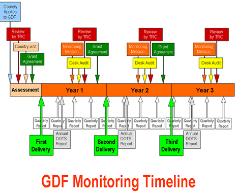 quarterly timeline