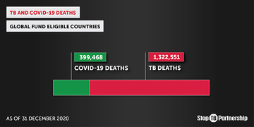 TB & COVID-19 DEATHS IN GLOBAL FUND ELIGIBLE COUNTRIES