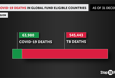 TB & COVID-19 DEATHS IN GLOBAL FUND ELIGIBLE COUNTRIES WHO AFR REGION