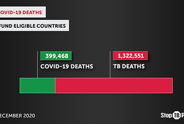 TB & COVID-19 DEATHS IN GLOBAL FUND ELIGIBLE COUNTRIES